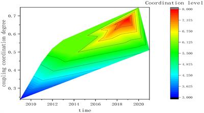 Research on the coupling and coordinated development of Guangxi’s tourism industry, new urbanization and environmental health system in the post-epidemic era